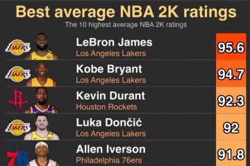 2K历史平均评分Top10:詹姆斯95.6榜首 科比第二