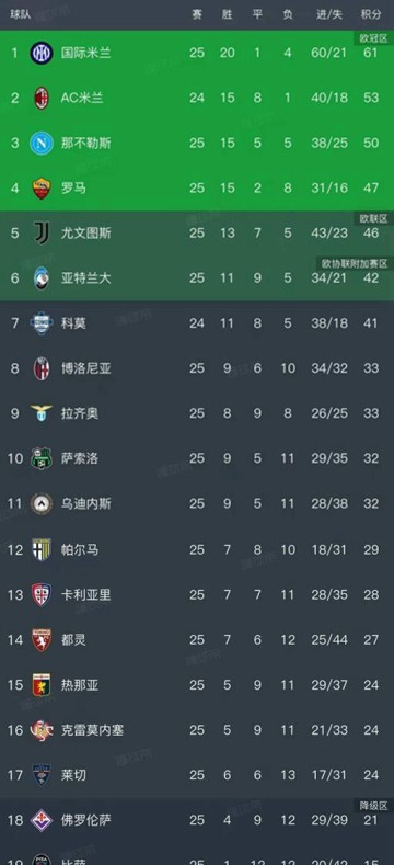 意甲第25轮全部赛事结束，最新积分榜全面更新！