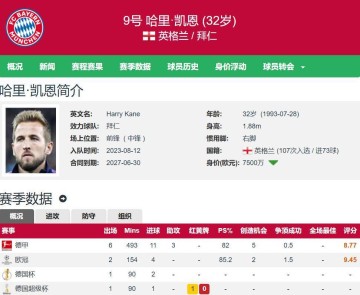 五大联赛三大最强前锋:哈兰德本赛季12球 姆巴佩14球 凯恩18球