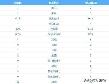 我们是不可战胜的!阿森纳3-1、豪取欧冠5连胜 拜仁倒下:赛季首败
